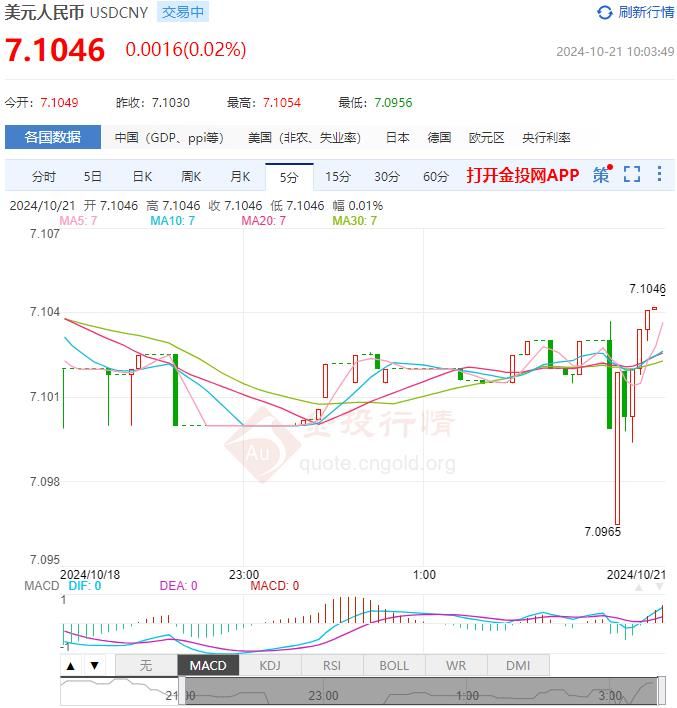 2024年10月21日：10月21日人民币对美元中间价报7.0982 较前一交易日上调292个基点