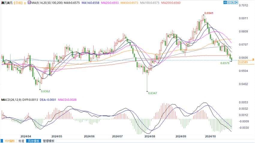 澳元兑美元短期看跌，或测试0.6560支撑！(2024年11月05日)
