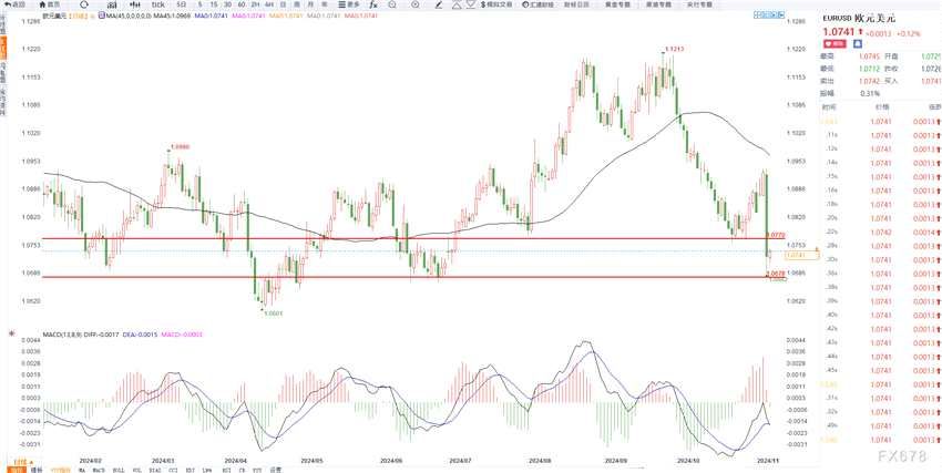 11月7日交易机会之欧元兑美元(2024年11月07日)