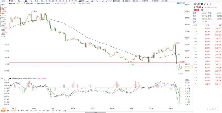 11月7日交易机会之欧元兑美元(2024年11月07日)