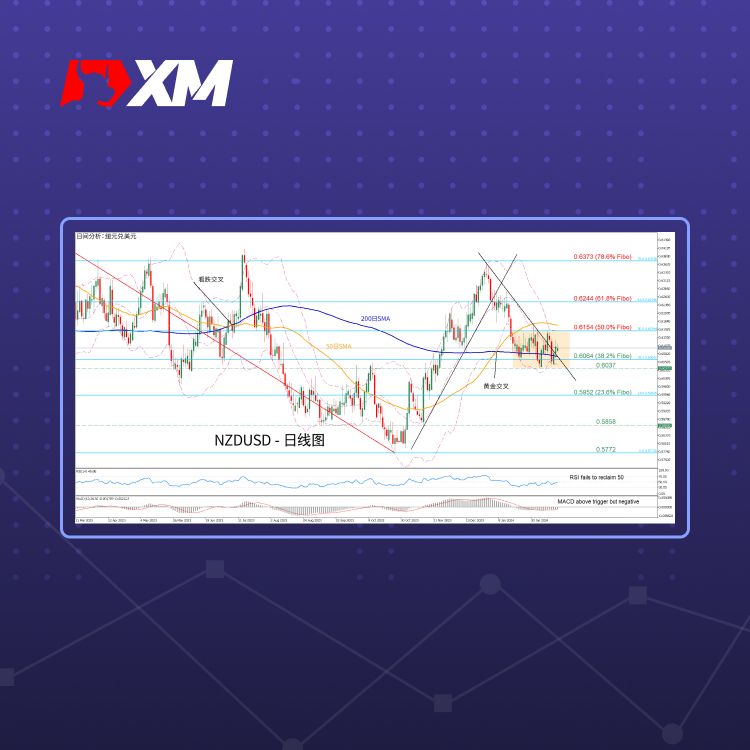 XM官网:技术分析 – NZDUSD维持在矩形模式内