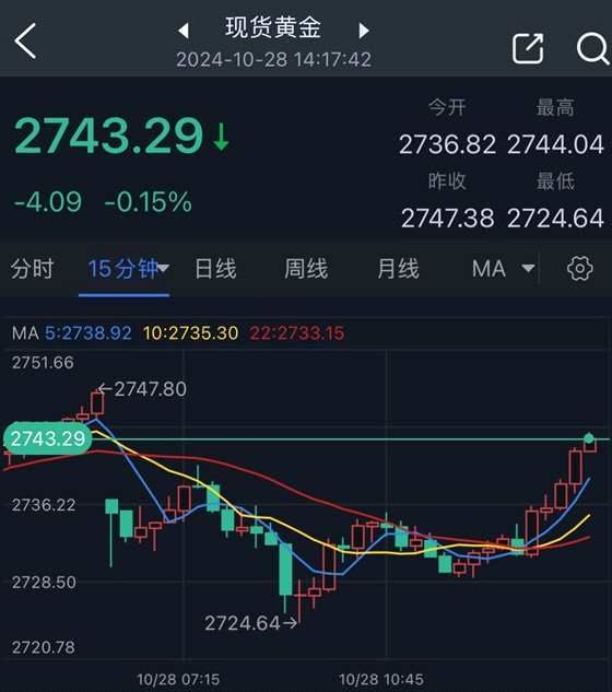 黄金短线突然急涨！金价已较日内低点大涨近19美元 知名机构黄金交易分析(2024年11月08日)