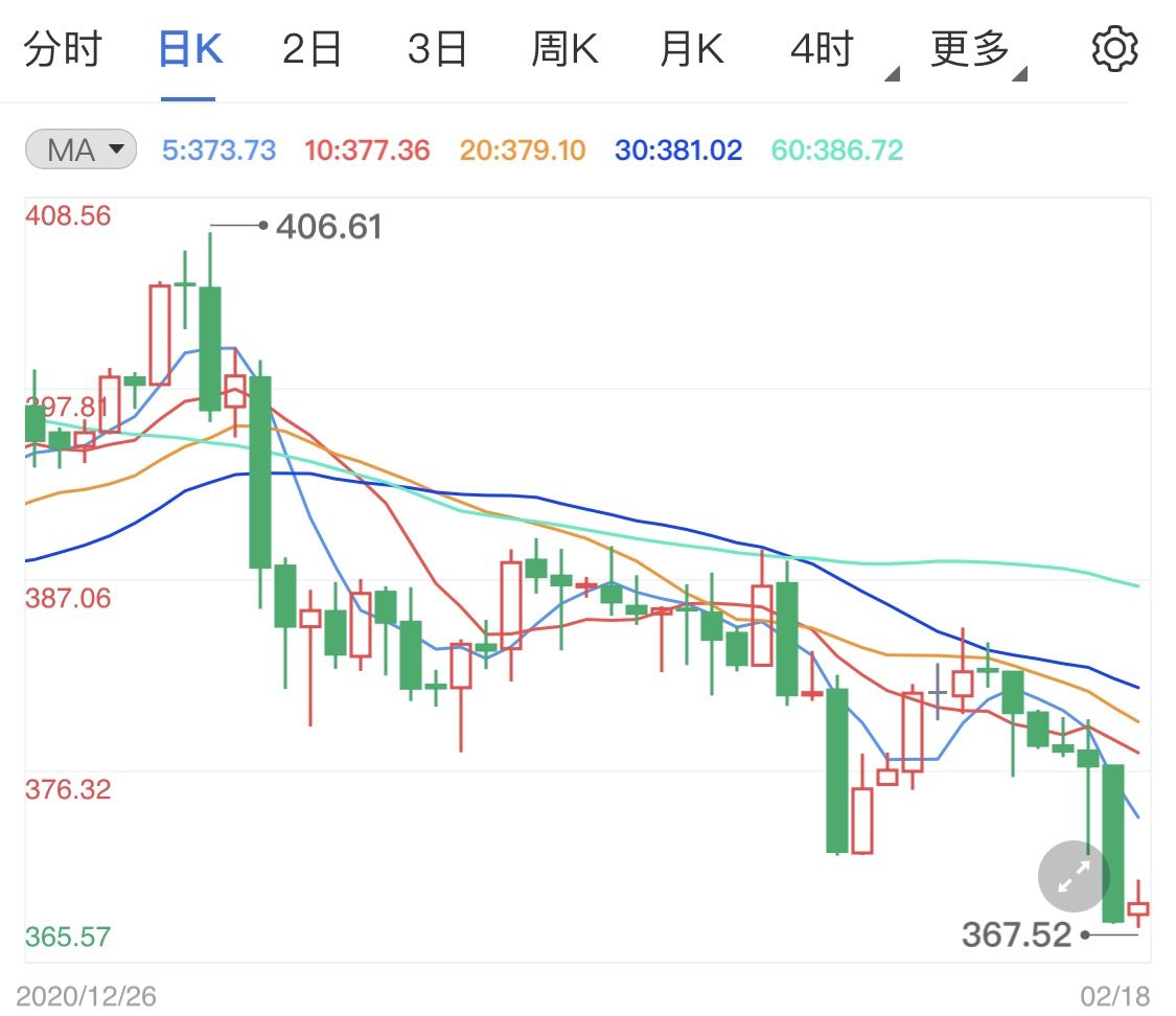 美国联邦储备保持宽松政策 纸黄金价格大跌区间震荡行情(2024年11月20日)